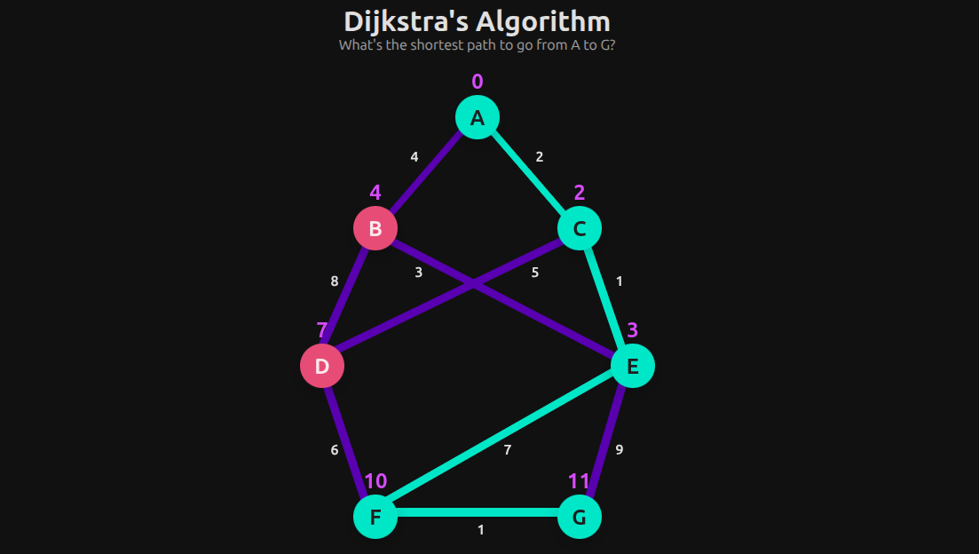Dijkstra's Algorithm preview